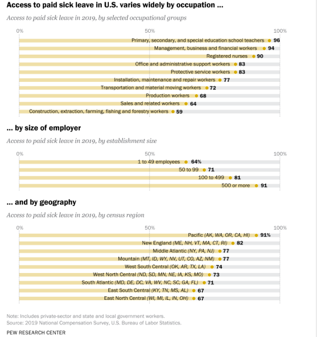 - Access to paid sick leave