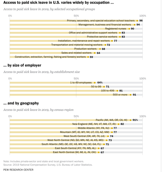 - access to paid sick leave