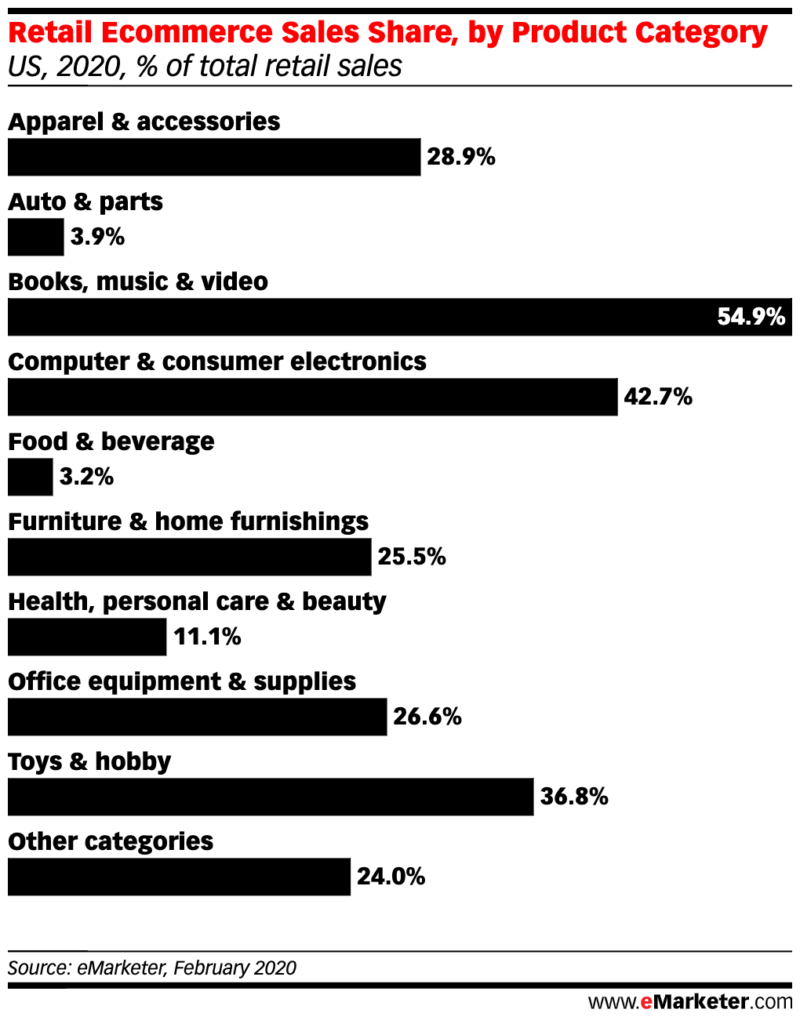- The struggle for grocery commerce