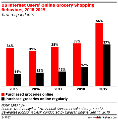- The struggle for grocery commerce