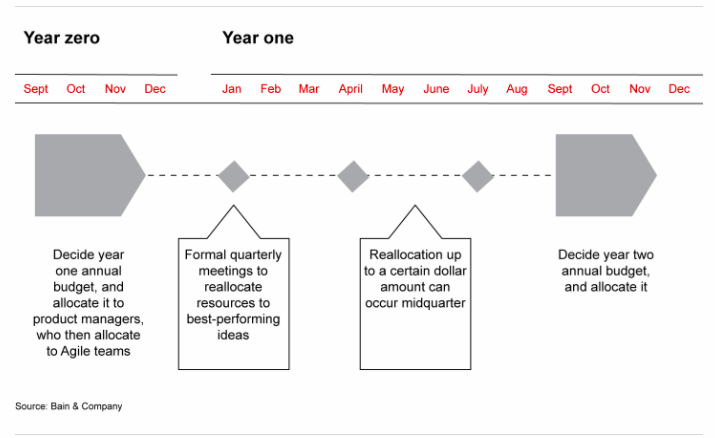 - Plan and budget for agile at scale