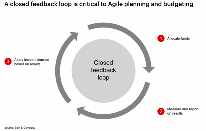 - Plan and budget for agile at scale