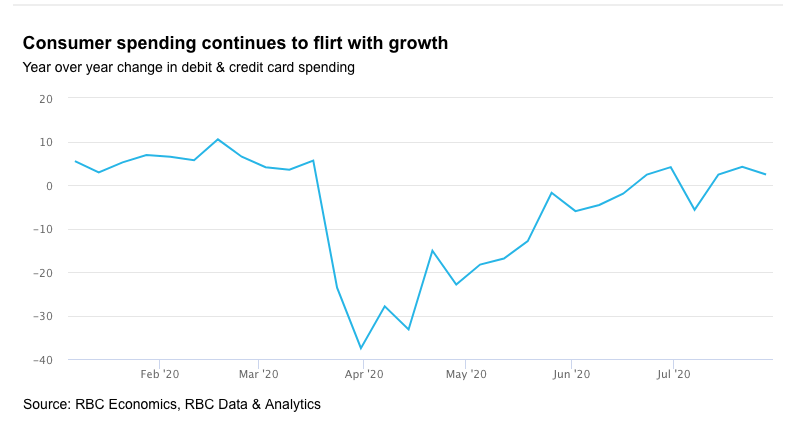 - Canadian consumer spending solidifies
