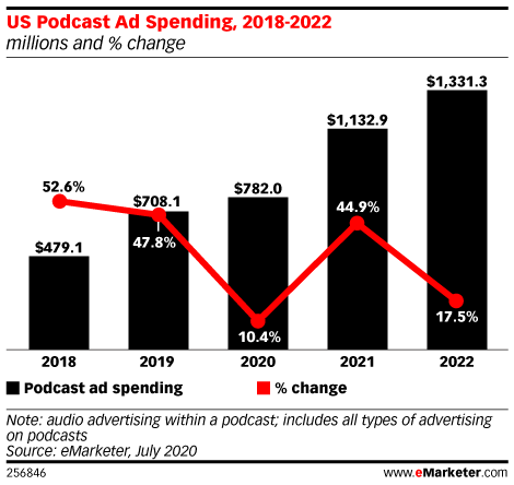 - A boom for US podcast ad spending