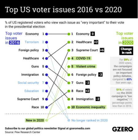 - Top US voter issues