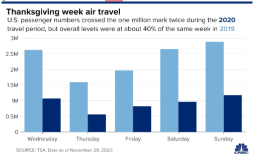 - Thanksgiving air travel
