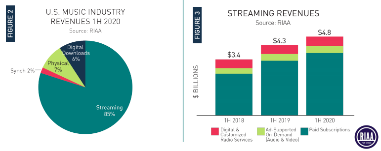 - Recorded music revenue